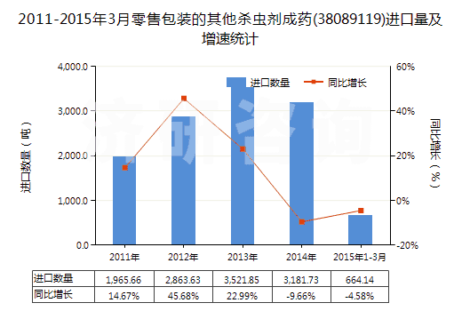 2011-2015年3月零售包裝的其他殺蟲劑成藥(38089119)進(jìn)口量及增速統(tǒng)計(jì)